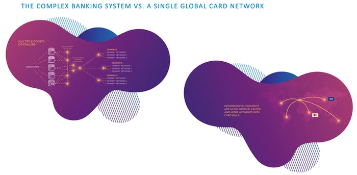 Complex banking system versus card payments