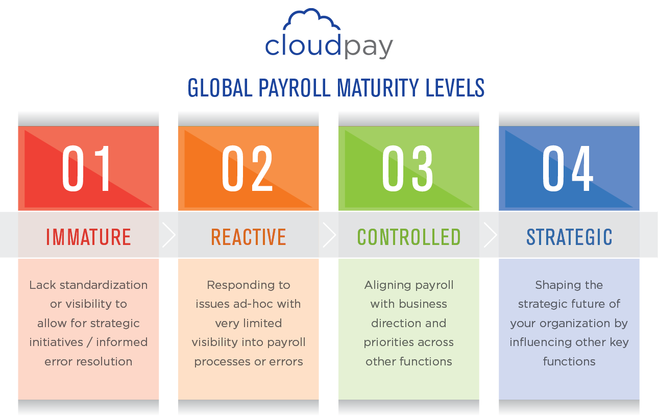 CloudPay and NelsonHall Launch Free Interactive Global Payroll Maturity Assessment